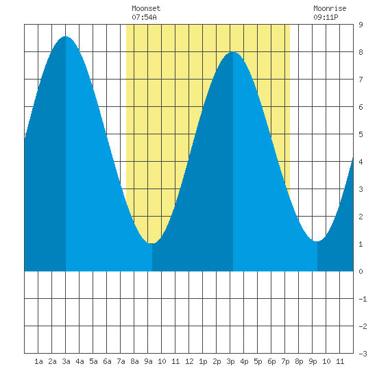Tongue Point tide chart for Saturday, March 15, 2025