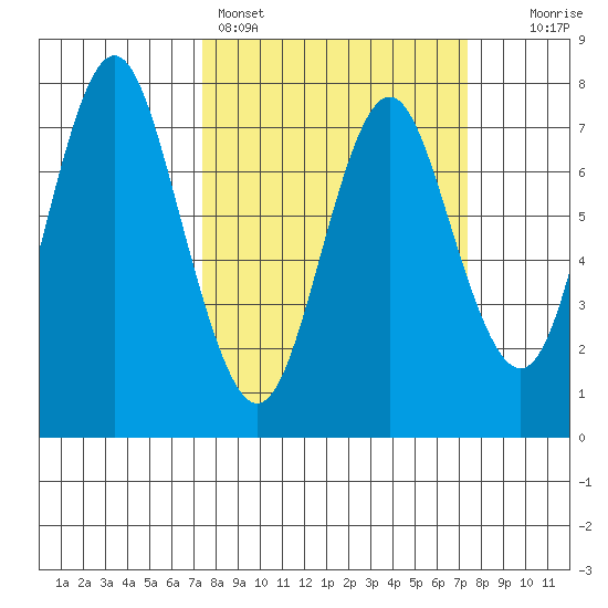 Tongue Point tide chart for Sunday, March 16, 2025