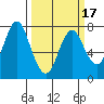 Tongue Point tide chart for Monday, March 17, 2025