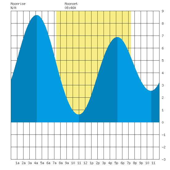 Tongue Point tide chart for Tuesday, March 18, 2025