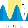 Tongue Point tide chart for Saturday, March 1, 2025