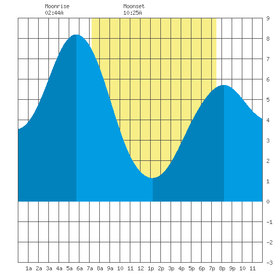 Tongue Point tide chart for Friday, March 21, 2025