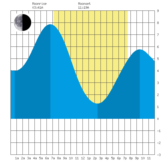 Tongue Point tide chart for Saturday, March 22, 2025