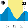 Tongue Point tide chart for Saturday, March 22, 2025