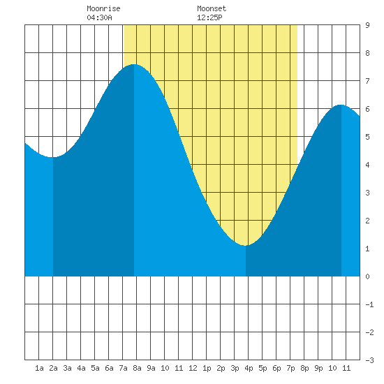 Tongue Point tide chart for Sunday, March 23, 2025