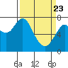 Tongue Point tide chart for Sunday, March 23, 2025