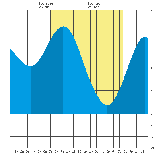 Tongue Point tide chart for Monday, March 24, 2025