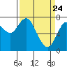 Tongue Point tide chart for Monday, March 24, 2025