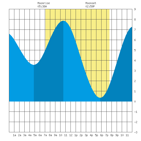 Tongue Point tide chart for Tuesday, March 25, 2025