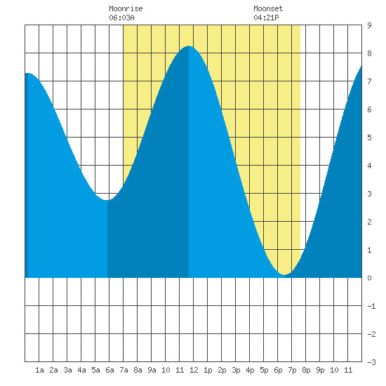 Tongue Point tide chart for Wednesday, March 26, 2025