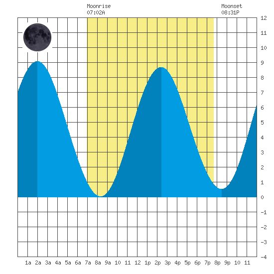 Tongue Point tide chart for Saturday, March 29, 2025