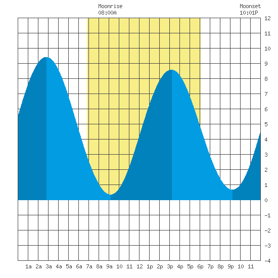 Tongue Point tide chart for Sunday, March 2, 2025