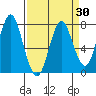 Tongue Point tide chart for Sunday, March 30, 2025