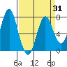 Tongue Point tide chart for Monday, March 31, 2025