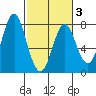 Tongue Point tide chart for Monday, March 3, 2025