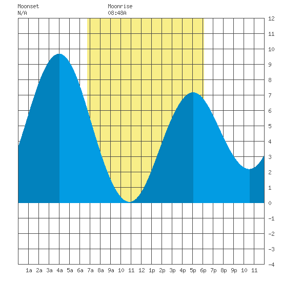 Tongue Point tide chart for Tuesday, March 4, 2025