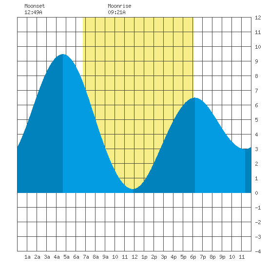 Tongue Point tide chart for Wednesday, March 5, 2025