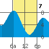 Tongue Point tide chart for Friday, March 7, 2025
