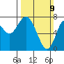 Tongue Point tide chart for Sunday, March 9, 2025