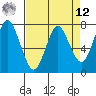 Tongue Point tide chart for Saturday, April 12, 2025