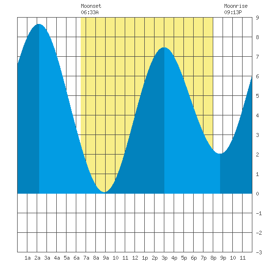 Tongue Point tide chart for Sunday, April 13, 2025
