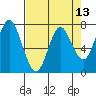 Tongue Point tide chart for Sunday, April 13, 2025
