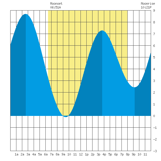 Tongue Point tide chart for Monday, April 14, 2025