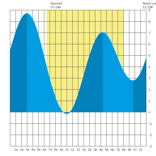 Tongue Point tide chart for Tuesday, April 15, 2025