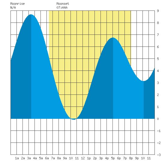 Tongue Point tide chart for Wednesday, April 16, 2025