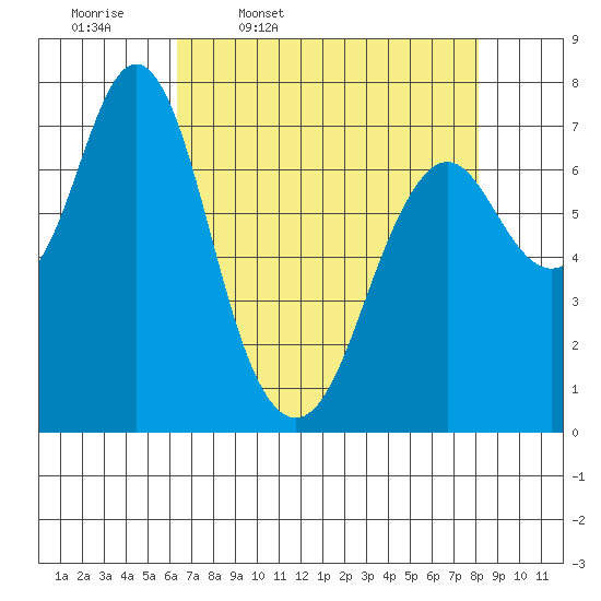 Tongue Point tide chart for Friday, April 18, 2025