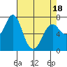 Tongue Point tide chart for Friday, April 18, 2025