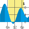 Tongue Point tide chart for Tuesday, April 1, 2025