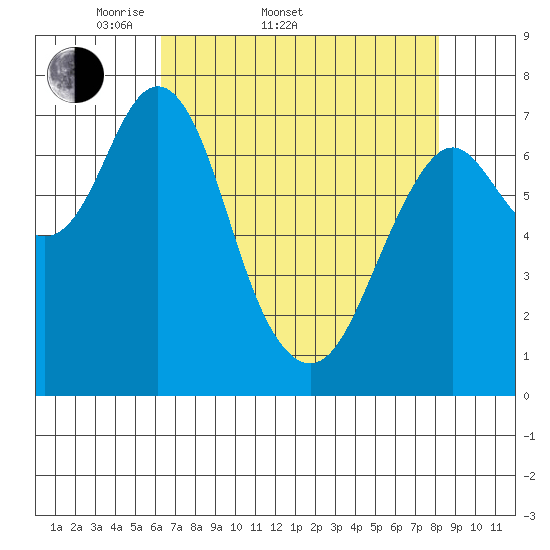 Tongue Point tide chart for Sunday, April 20, 2025