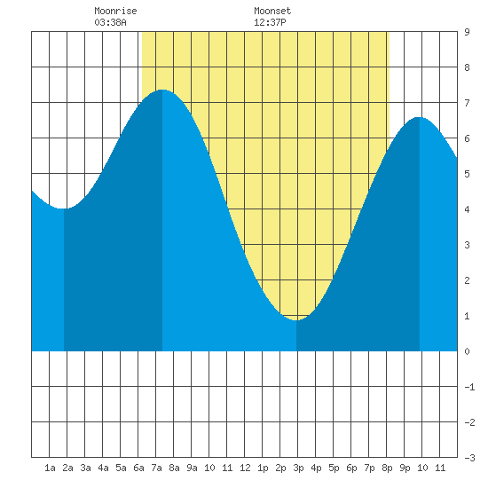Tongue Point tide chart for Monday, April 21, 2025