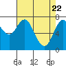 Tongue Point tide chart for Tuesday, April 22, 2025