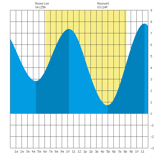 Tongue Point tide chart for Wednesday, April 23, 2025