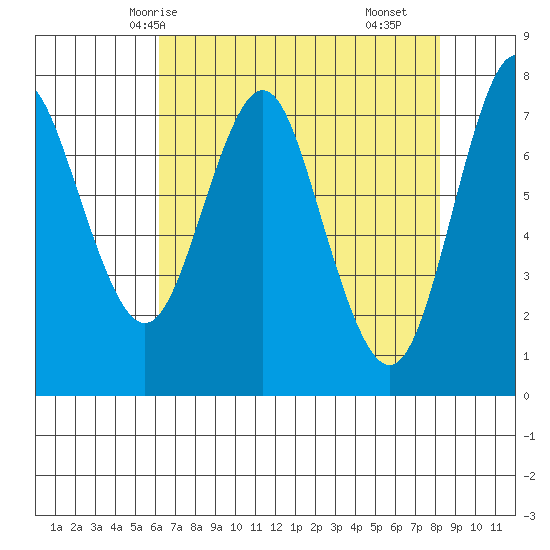 Tongue Point tide chart for Thursday, April 24, 2025