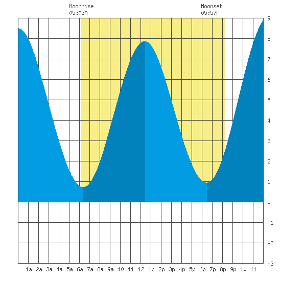 Tongue Point tide chart for Friday, April 25, 2025