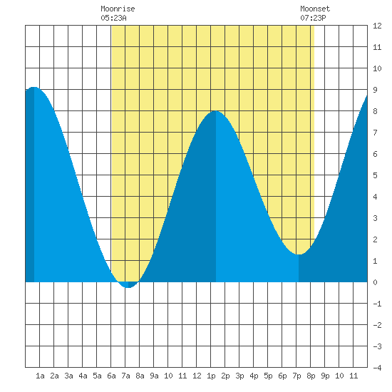 Tongue Point tide chart for Saturday, April 26, 2025