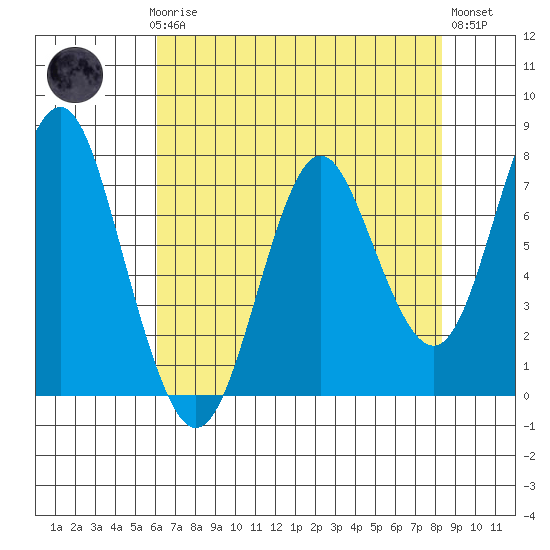 Tongue Point tide chart for Sunday, April 27, 2025