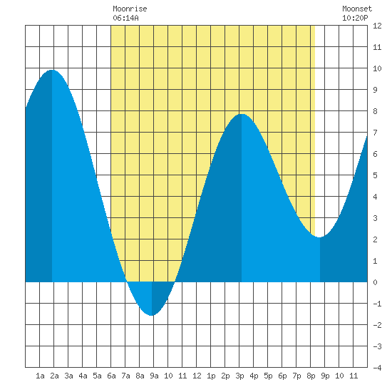 Tongue Point tide chart for Monday, April 28, 2025