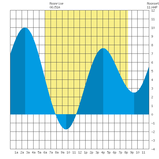 Tongue Point tide chart for Tuesday, April 29, 2025