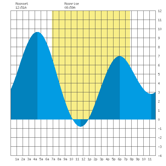 Tongue Point tide chart for Wednesday, April 2, 2025
