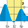 Tongue Point tide chart for Wednesday, April 2, 2025