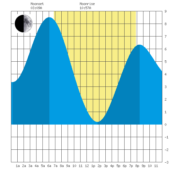 Tongue Point tide chart for Friday, April 4, 2025