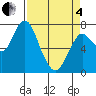 Tongue Point tide chart for Friday, April 4, 2025