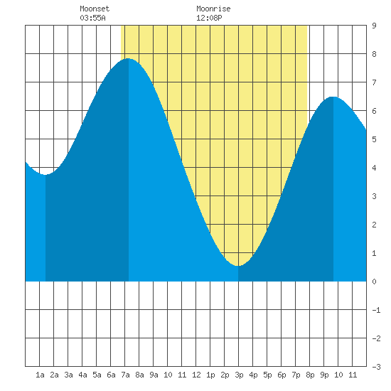 Tongue Point tide chart for Saturday, April 5, 2025