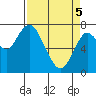 Tongue Point tide chart for Saturday, April 5, 2025