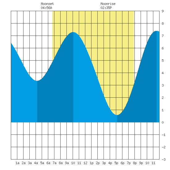 Tongue Point tide chart for Monday, April 7, 2025