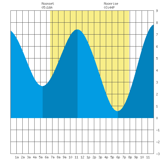Tongue Point tide chart for Tuesday, April 8, 2025
